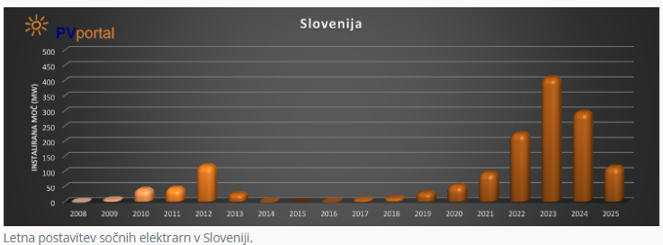 Sončne elektrarne poročilo 2026 | Avtor: PV portal