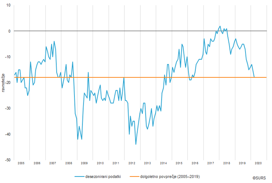 Kazalnik zaupanja potrošnikov | Avtor: Statistični urad RS