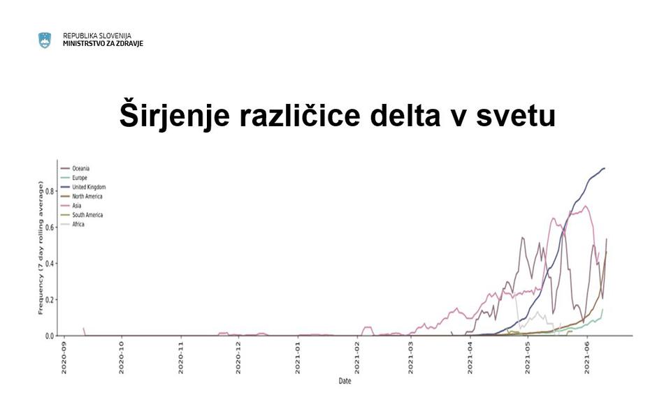 delta različica | Avtor: Ministrstvo za zdravje