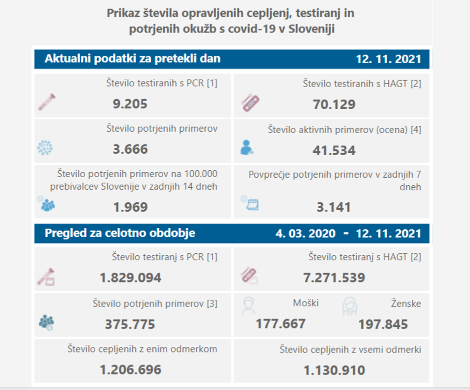 NIJZ poatki 13.11. | Avtor: NIJZ