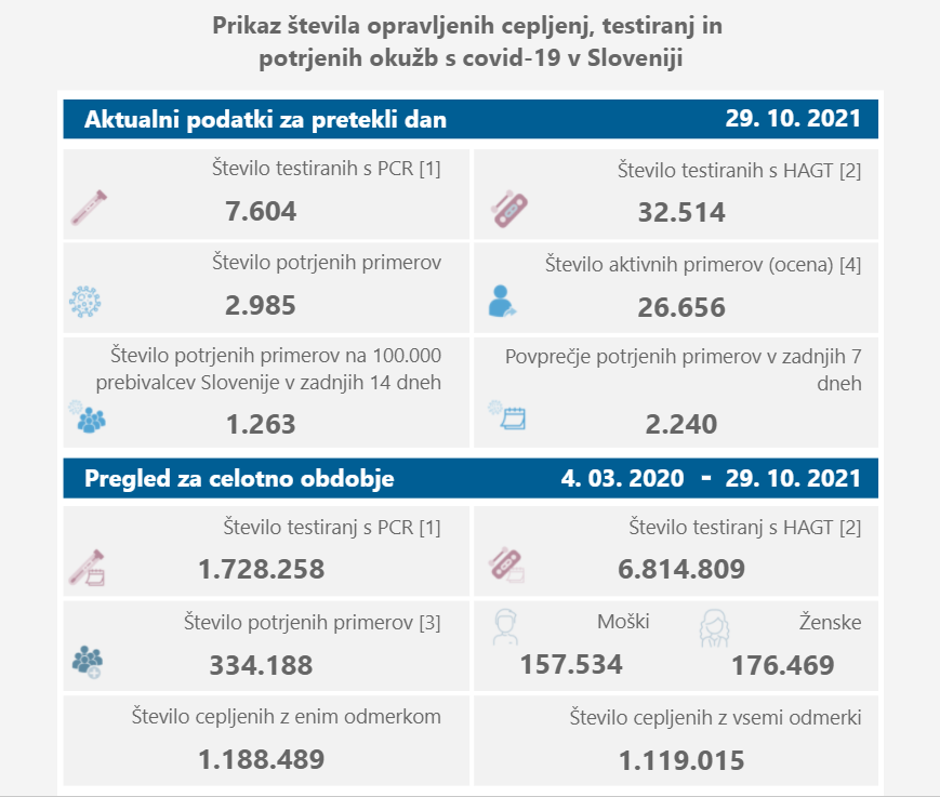 Aktualni podatki | Avtor: NIJZ