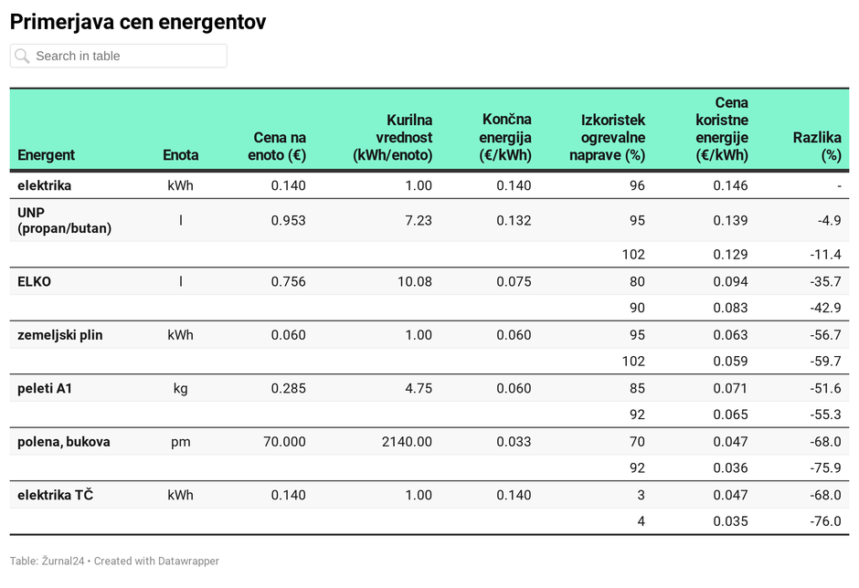 primerjava cen energentov 2020 | Avtor: 