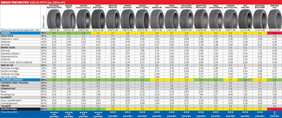 Zimske gume tabela AMZS | Avtor: AMZS