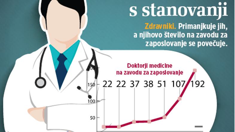 zdravniki zavod za zaposlovanje grafika