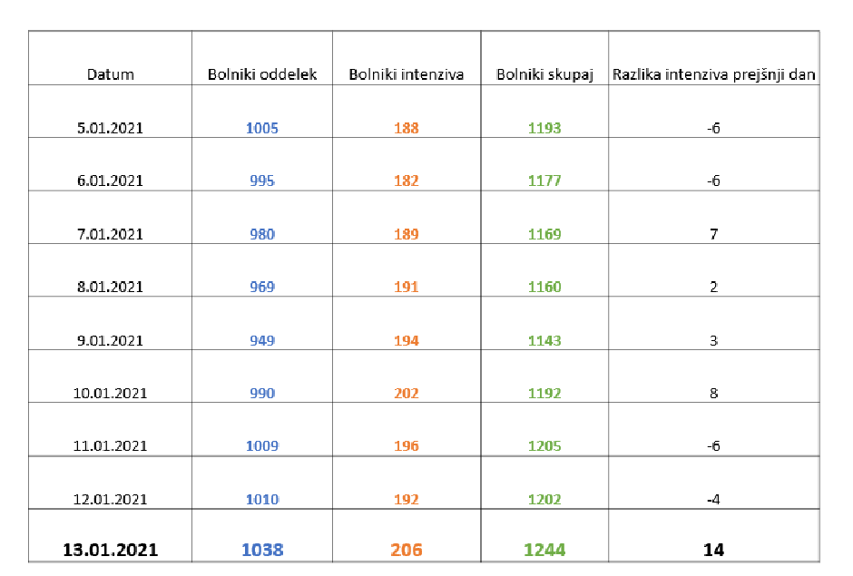 Odpuščeni in sprejeti v bolnišnice 13. 1. | Avtor: Vlada RS