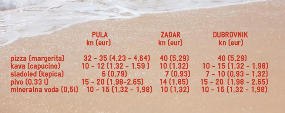 Cene na Hrvaškem | Avtor: Žurnal24 main