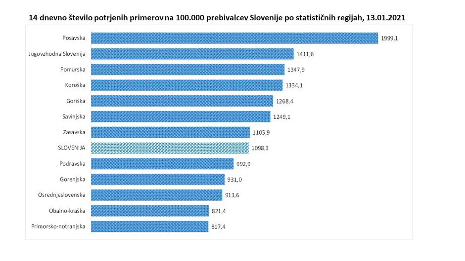 podatki covid | Avtor: Vlada RS