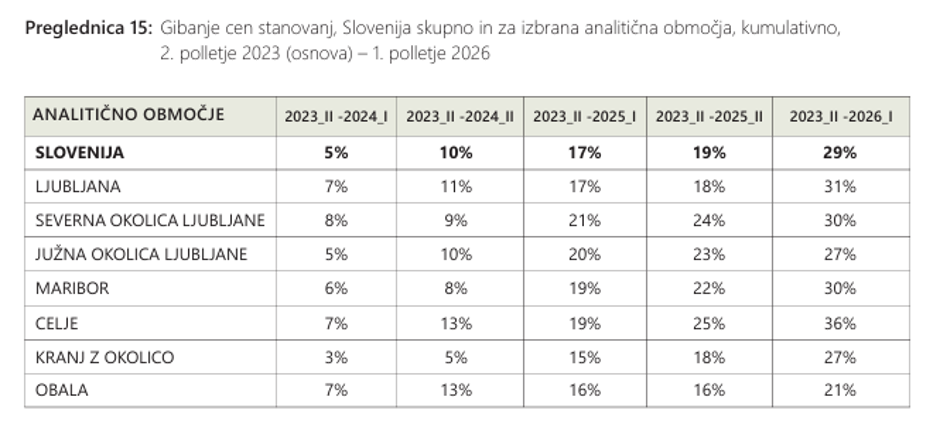 Cene stanovanj GURS 2026 1. polletje | Avtor: Gurs