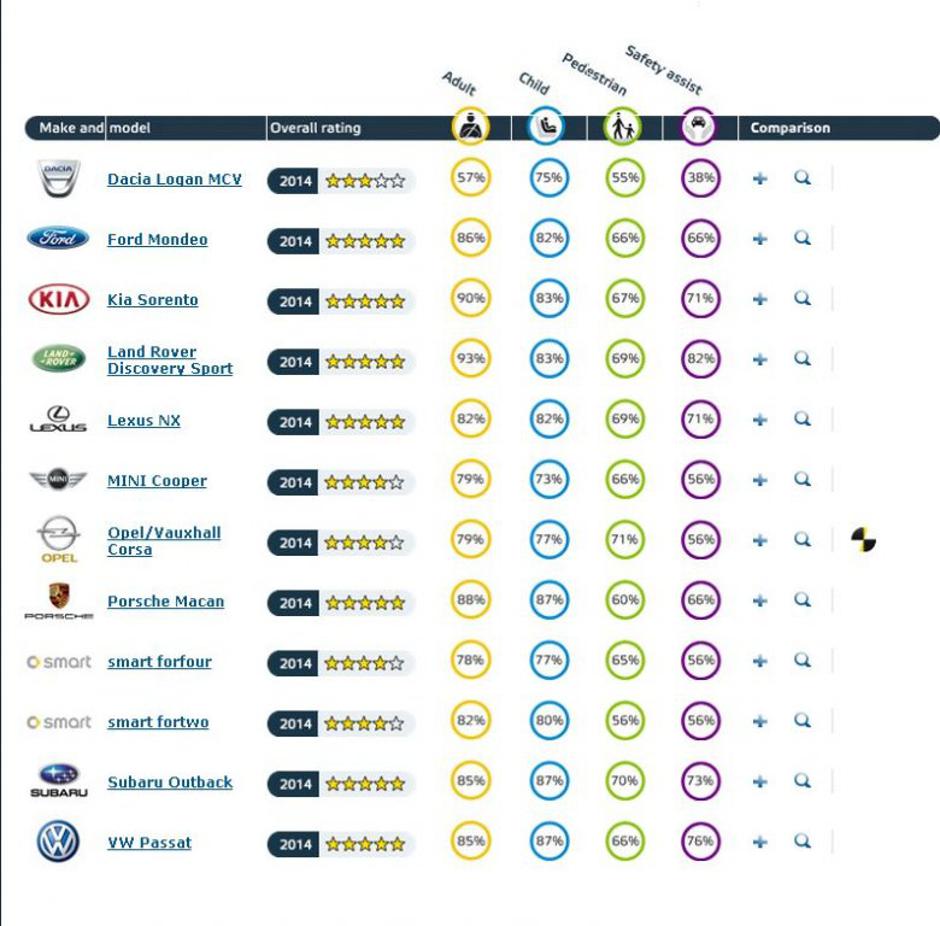 Euro NCAP | Avtor: Euro NCAP