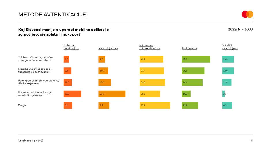 Raziskava plačilnih metod | Avtor: Mastercard Masterindex