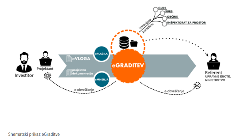 eGraditev nov sistem pridobivanja gradbenega dovoljenja | Avtor: pis