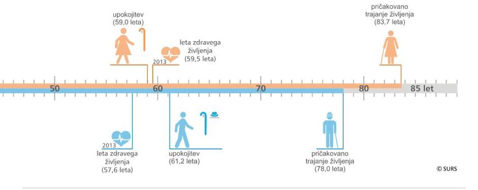 leta življenja | Avtor: SURS