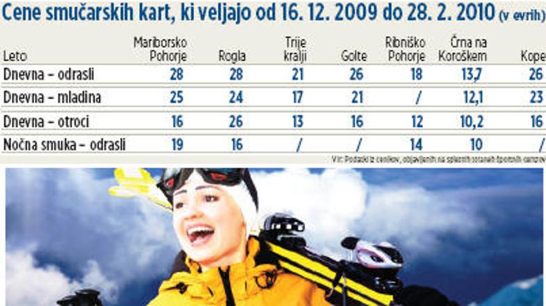 Cene so za začetek sezone znižali na Golteh in na Treh kraljih. (Foto: žurnal24g
