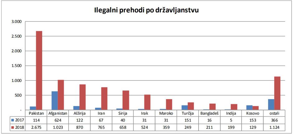 Ilegalni prehodi meje po državljanstvu | Avtor: Policija