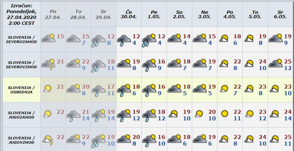vremenska napoved daljša | Avtor: Arso