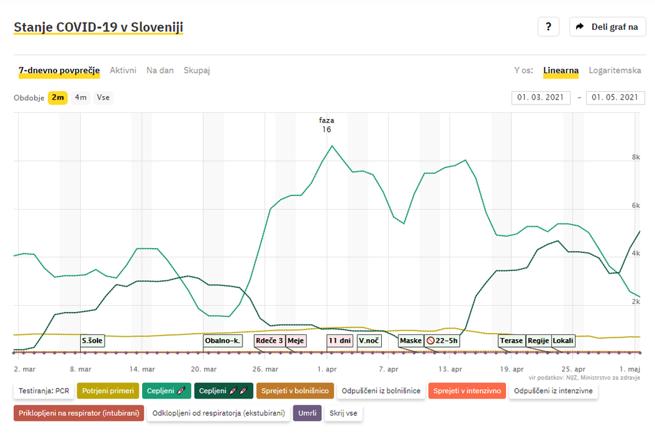 Stanje 2. maja | Avtor: Covid-19, Slovenija, Ljubljana