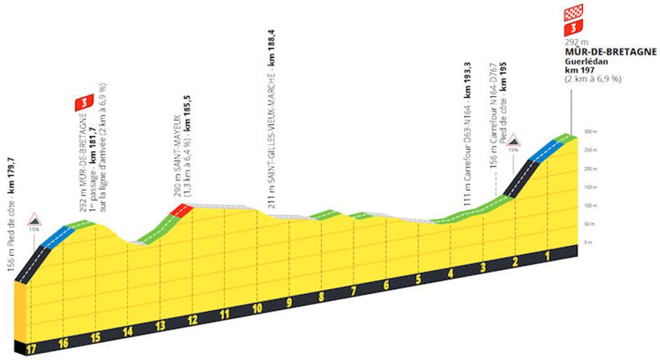 Trasa 7. etape Toura | Avtor: Cyclingstage