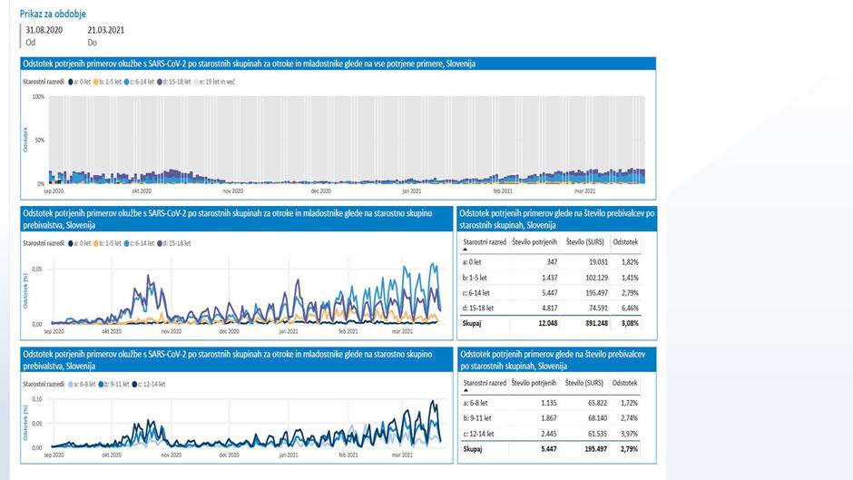 epidemija covid-19 podatki | Avtor: NIJZ