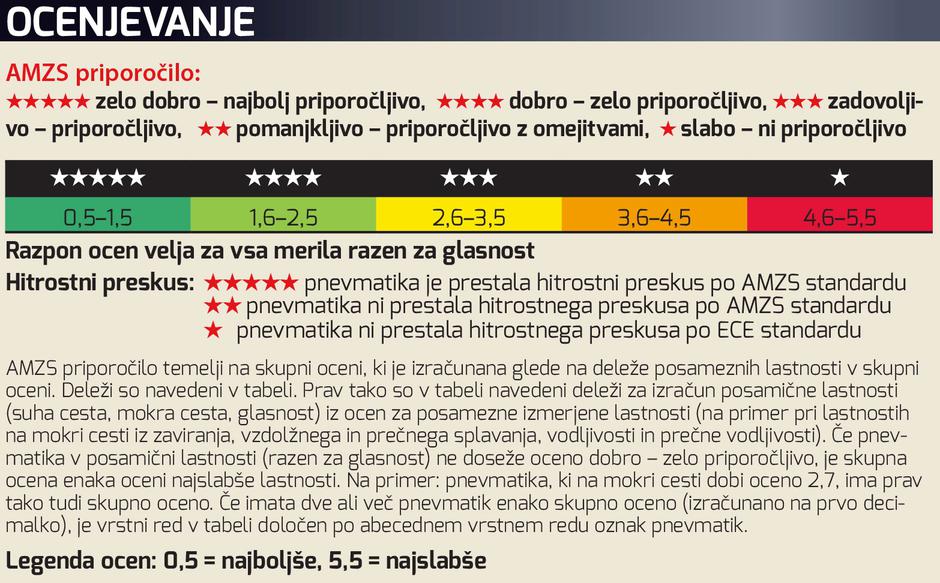 AMZS test pnevmatik | Avtor: AMZS