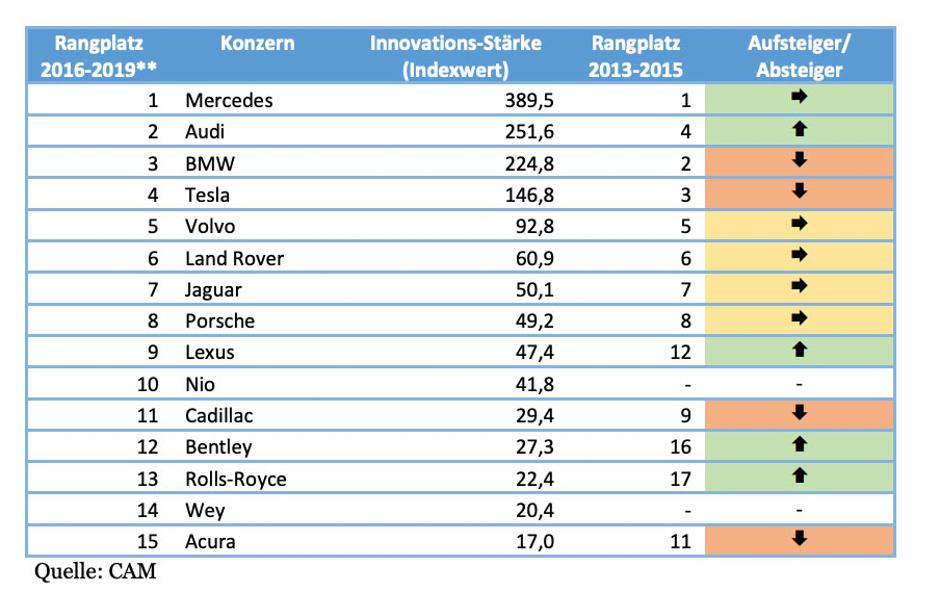 Center of Automotive Management | Avtor: Center of Automotive Management