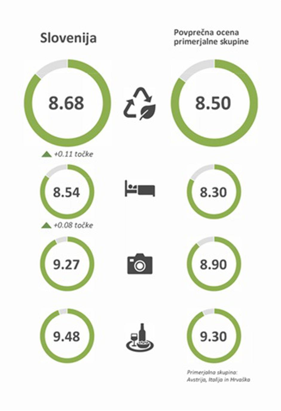 Slovenija povprečna primerjalna ocena turizem | Avtor: STO