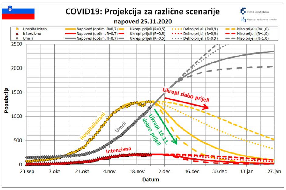 Projekcije IJS | Avtor: IJS