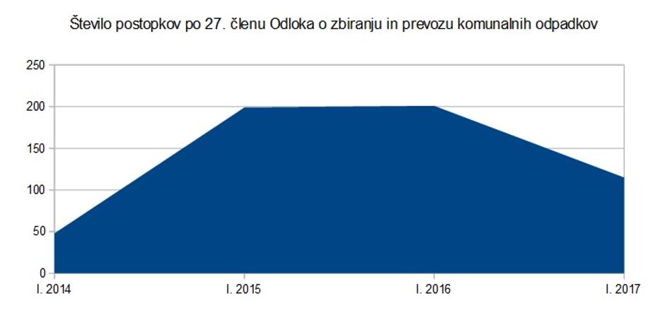 Postopki v zvezi z odlaganjem odpadkov | Avtor: Žurnal24 (vir: MOL)