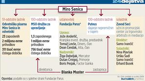 Pogledali smo, s kom ima podjetja odvetnik Miro Senica in kako poslujejo. Poveza