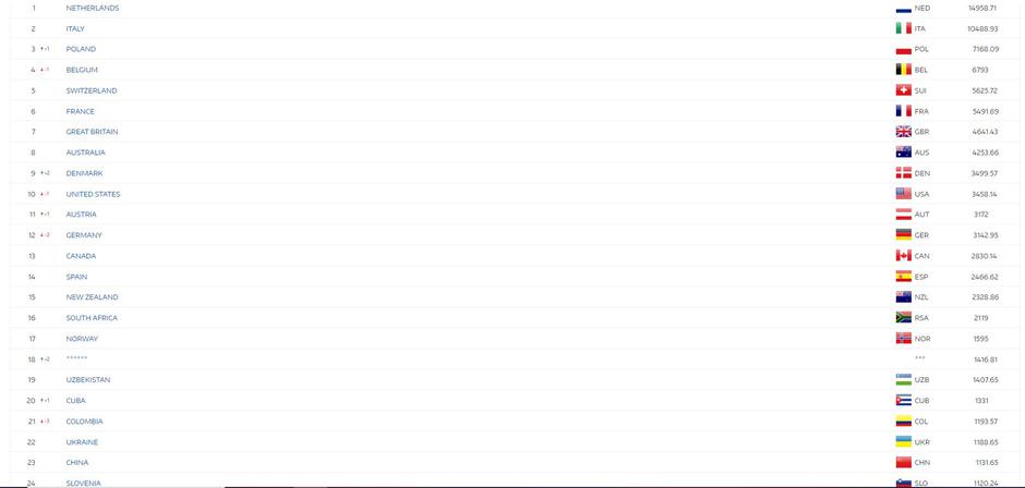 UCI lestvica | Avtor: UCI