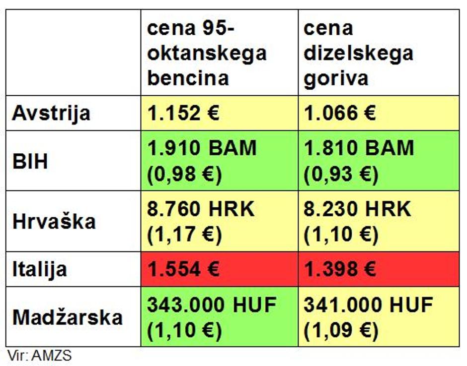 Primerjava cen bencina | Avtor: zurnal24.si