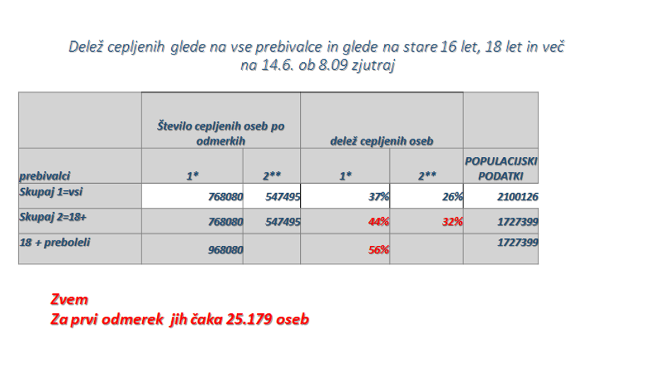 epidemija covid-19 podatki | Avtor: NIJZ