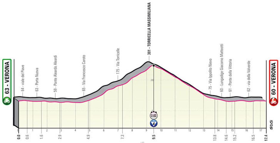 21. etapa Dirka po Italiji | Avtor: Cyclingstage