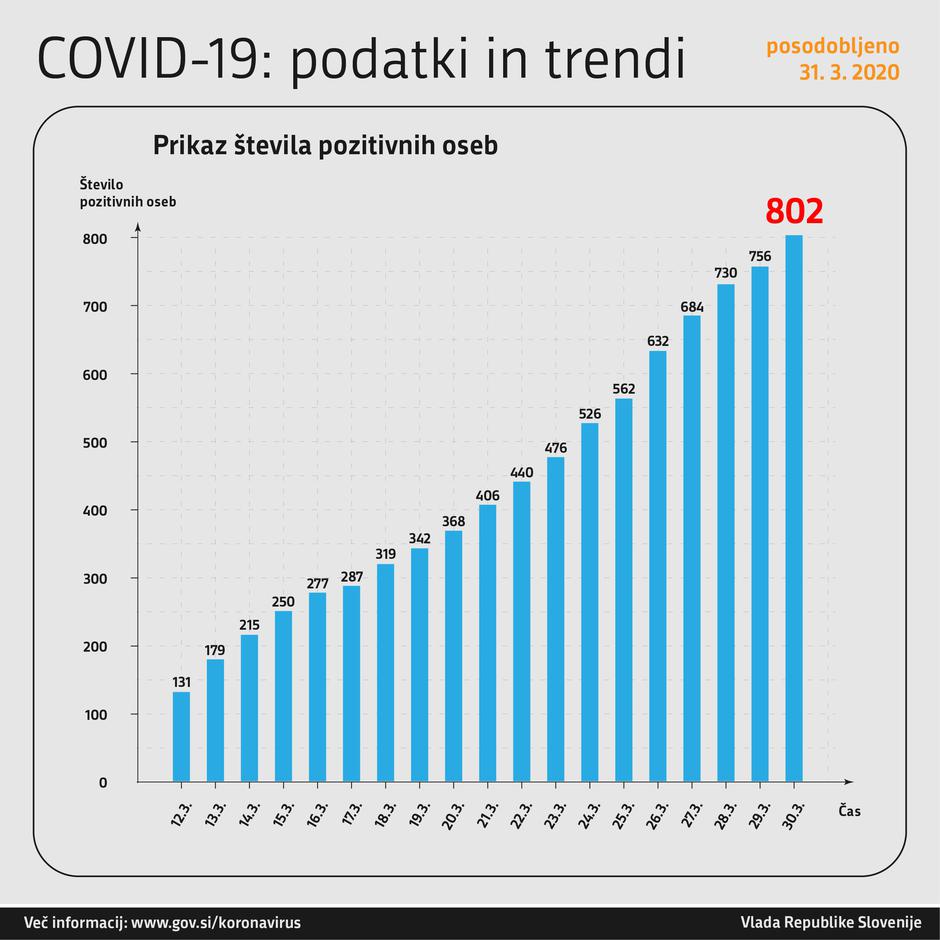 podatki o okužbi covid koronavirus | Avtor: Vlada RS
