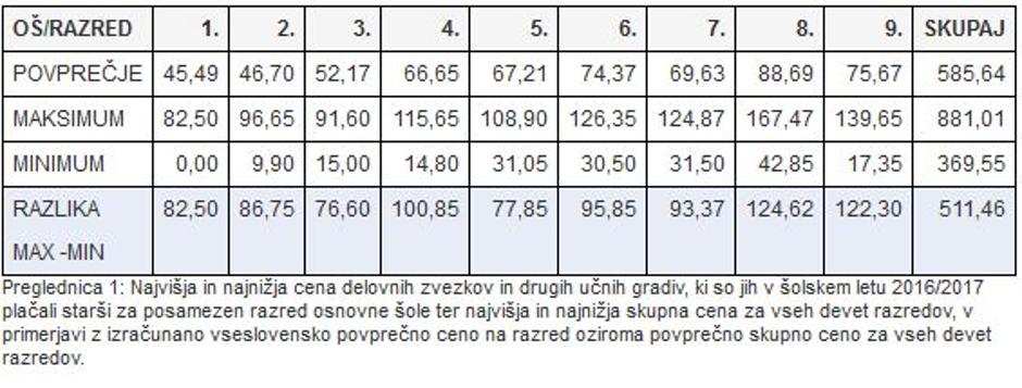 cene delovnih tvezkov | Avtor: Vir: ZASSS
