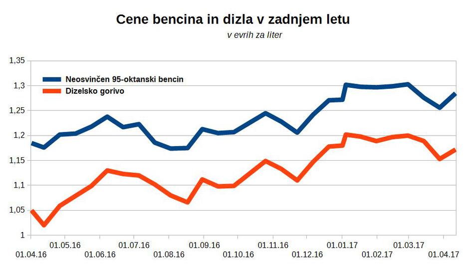Graf cena bencina in dizla | Avtor: zurnal24.si