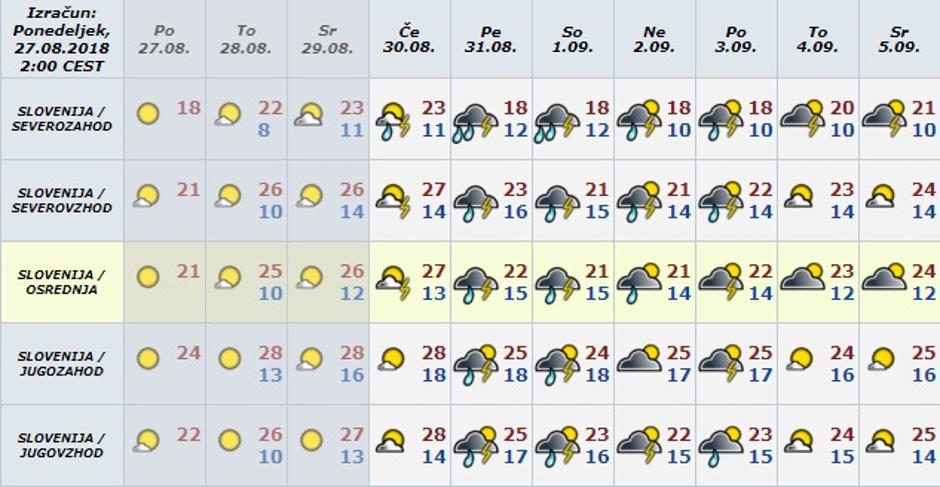 vremenska napoved | Avtor: meteo.si