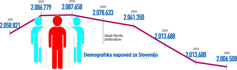 grafika demografska napoved | Avtor: Žurnal24 main