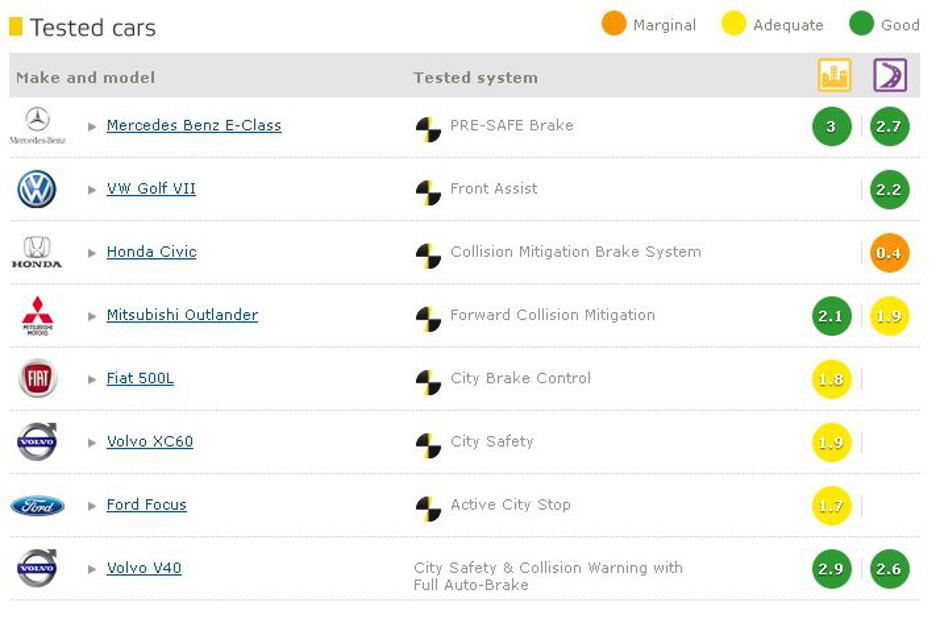AEB Euro NCAP | Avtor: Euro NCAP
