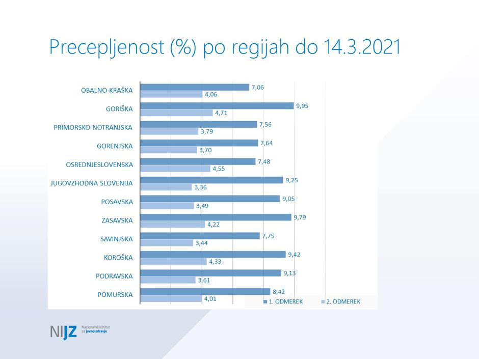 podatki cepljenje | Avtor: NIJZ