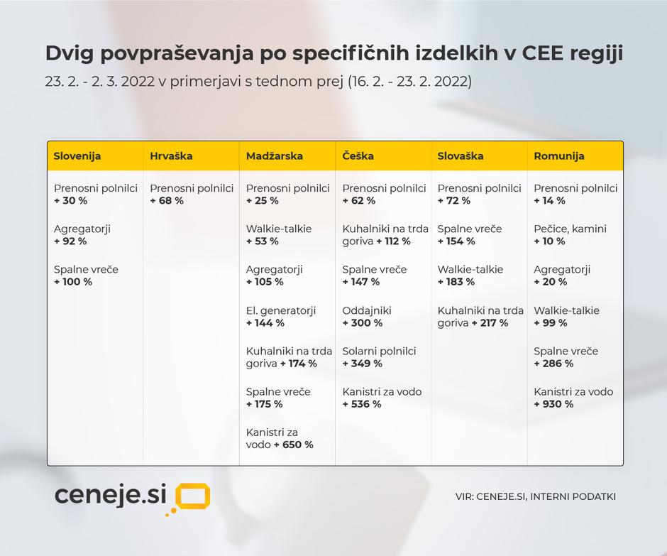 spletno nakupovanje vojna ukrajina | Avtor: Ceneje.si