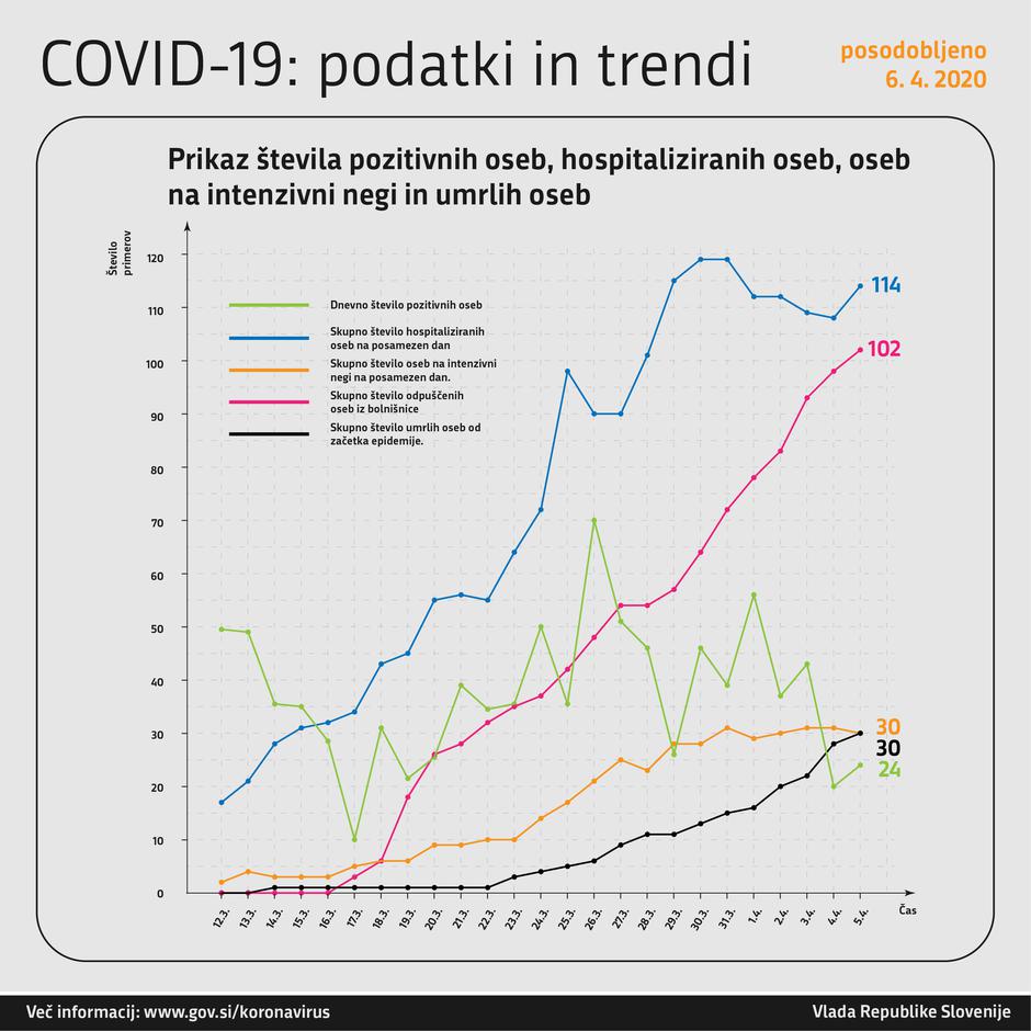 Podatki koronavirus | Avtor: Vlada RS