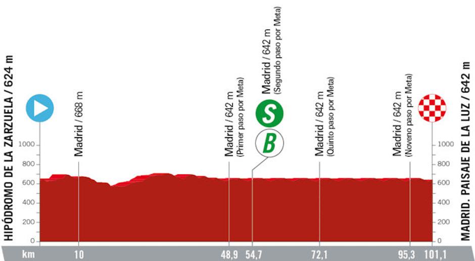 Trasa 21. etape Vuelte | Avtor: Cyclingstage