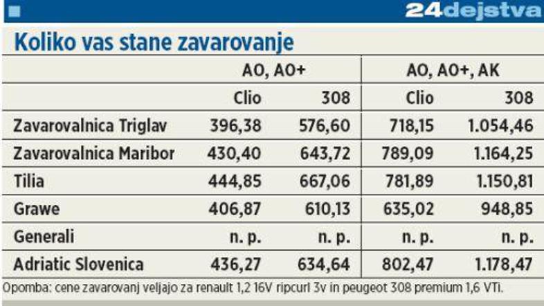 Primerjava zavarovanj