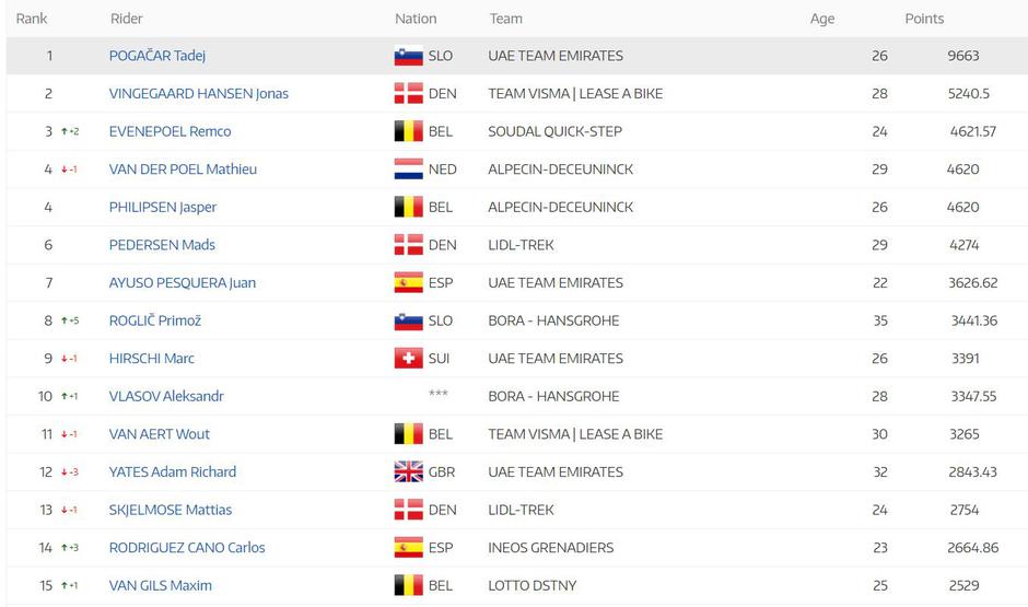 UCI lestvica | Avtor: UCI