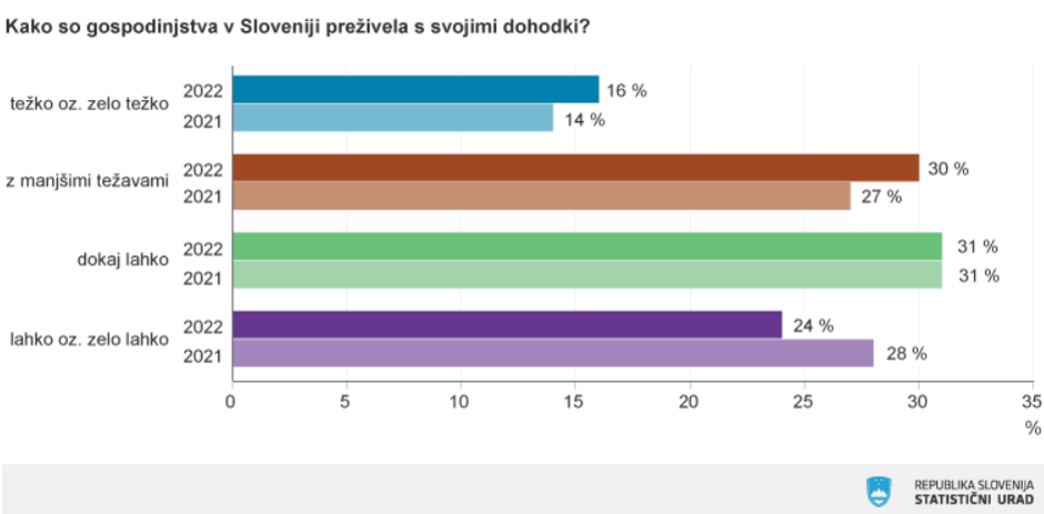 Statistični podatki surs | Avtor: Surs