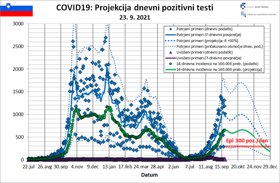 Covid prognoza | Avtor: IJS