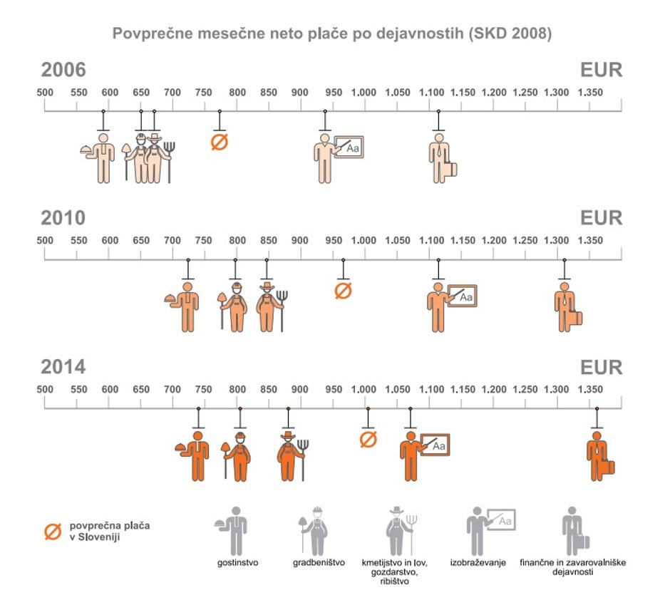 Rast plač po dejavnostih v letih 2016, 2010 in 2014 | Avtor: SURS