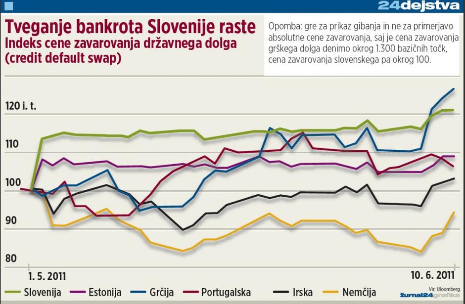 bankrot tveganje | Avtor: Žurnal24grafika