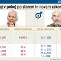 Izračun po novi zakonodaji predlaga več možnih datumov upokojitve, saj upošteva 