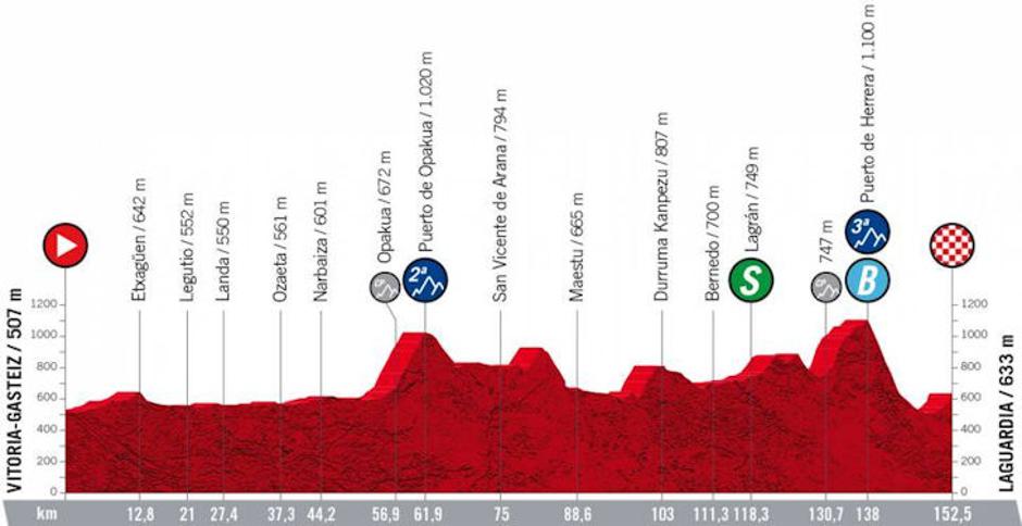 4. etapa Dirke po Španiji | Avtor: Cyclingstage